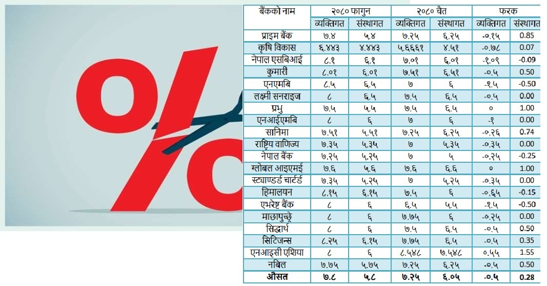 बाणिज्य बैंकहरुको २०८० चैत्र महिनाको लागि नयाँ ब्याजदर